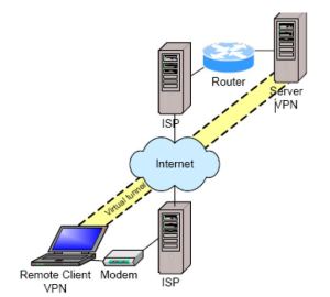 Implementasi VPN (Virtual Private Network)